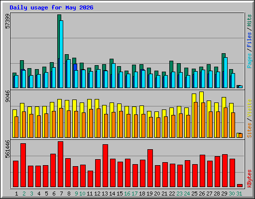 Daily usage for May 2026