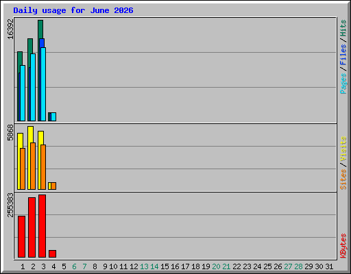 Daily usage for June 2026