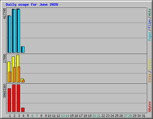 Daily usage for June 2026