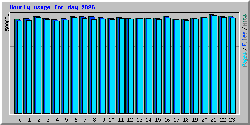 Hourly usage for May 2026