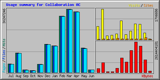 Usage summary for Collaboration AC
